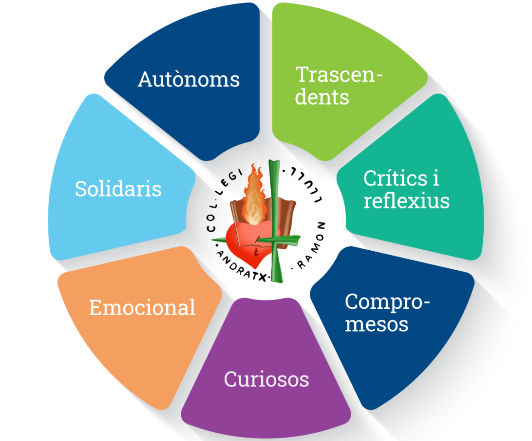 Perfil de l’alumne